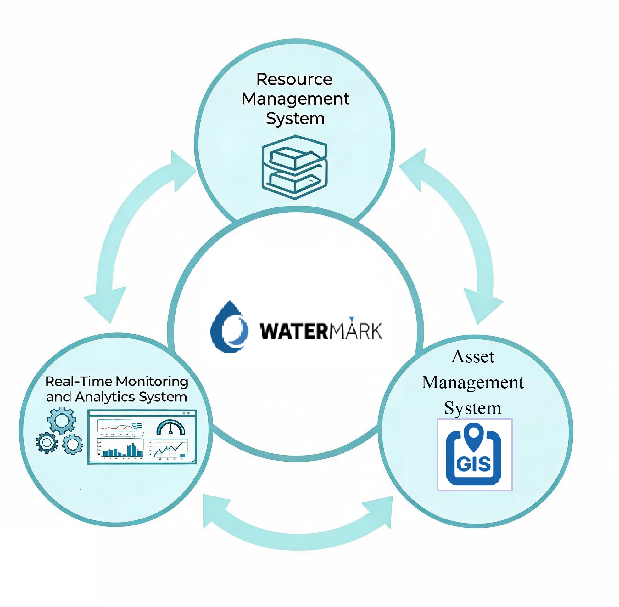 Water Utility Management System